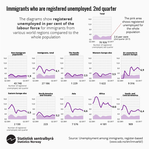 Figure. Immigrants who are unemployed. 2nd quarter. Click on image for larger version.