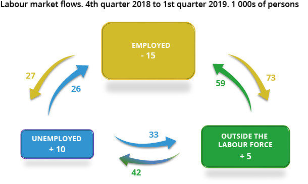 Figure 3. Labour market flows. 4th quarter 2018 to 1st quarter 2019. 1000s of persons