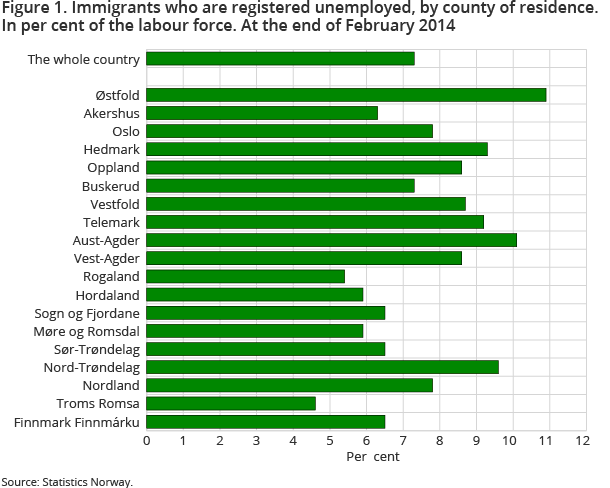 Figure 1. Immigrants who are registered unemployed, by county of residence. In per cent of the labour force. At the end of February 2014