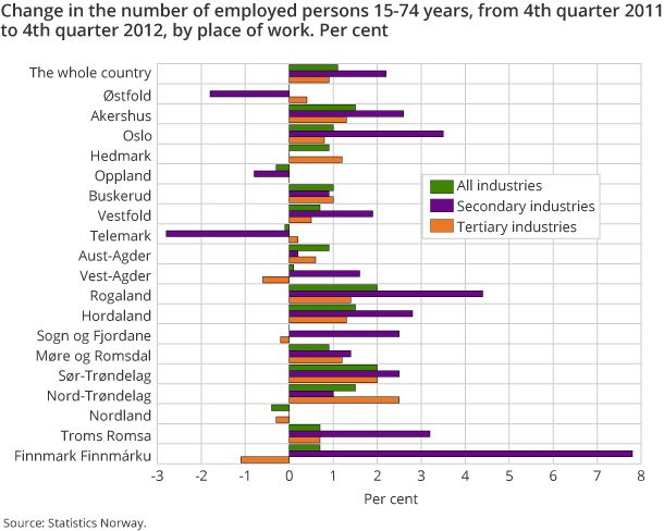 Change in the number of employed persons 15-74 years, from 4th quarter 2011 to 4th quarter 2012, by place of work. Per cent