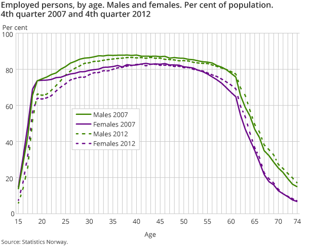 Employed persons, by age. Males and females. Per cent of population. 