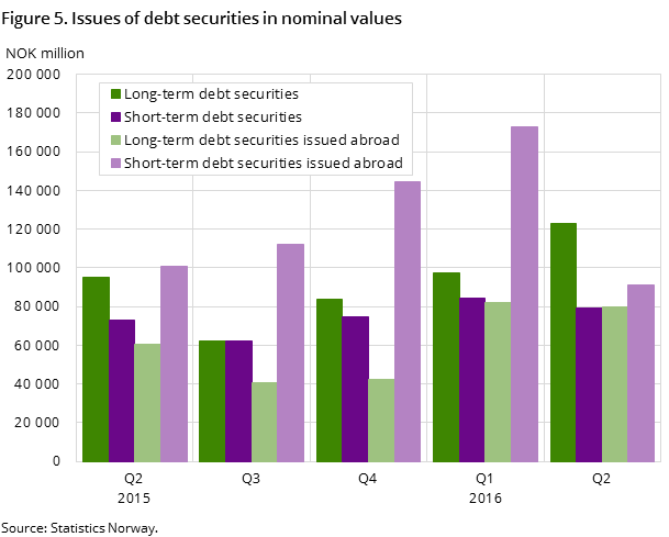 Figure 5. Issues of debt securities in nominal values