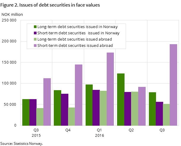 Figure 2. Issues of debt securities in face values