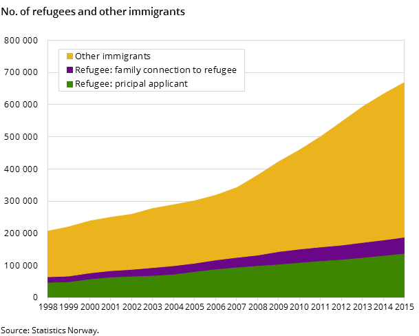 No. of refugees and other immigrants