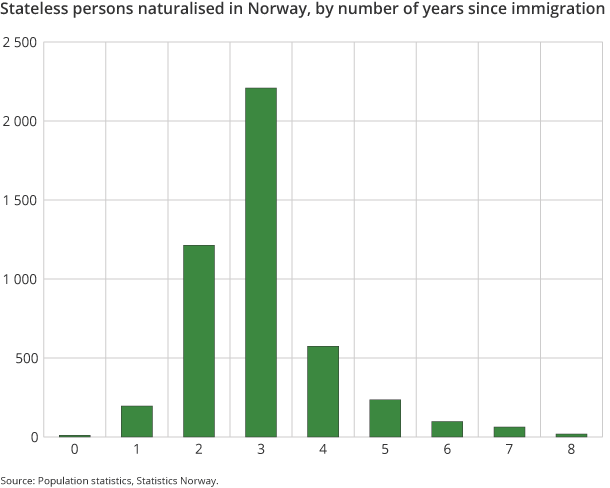 Figure 6. Stateless persons naturalised in Norway, by number of years since immigration