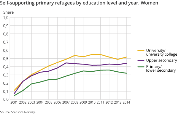 Figure 3a. Self-supporting primary refugees by education level and year. Women