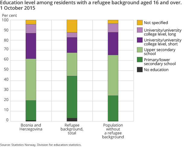 Figure 4. Education level among residents with a refugee background aged 16 and over. 1 October 2015