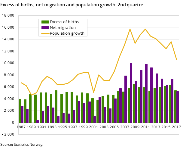 Figure 1. Excess of births, net migration and population growth. 2nd quarter