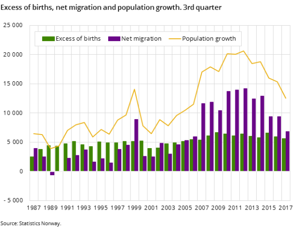 Excess of births, net migration and population growth. 3rd quarter