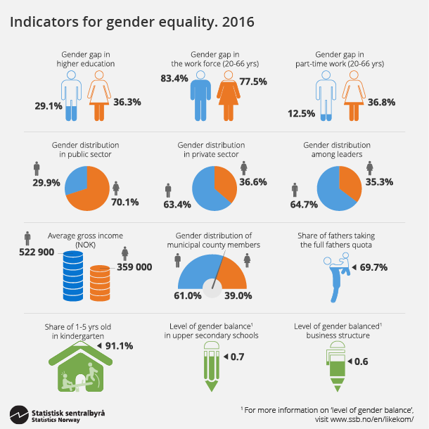 Figure 4. Indicators for gender equality. 2016. Click on image for larger version.