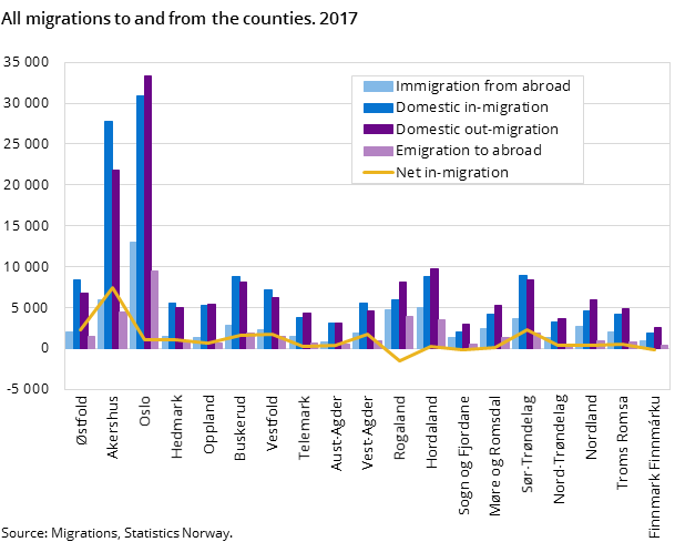 Figure 2. All migrations to and from the counties. 2017