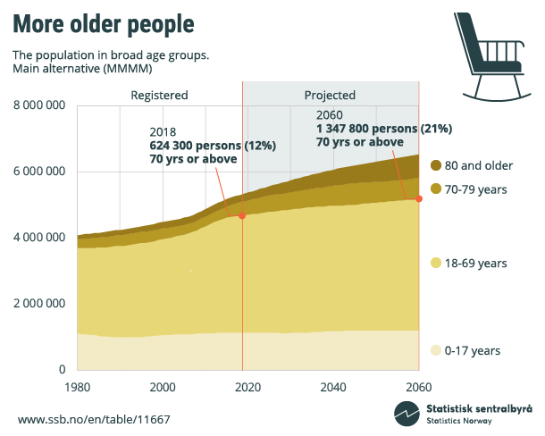 Figure. More older people. Population in broad age groups. Click on image for larger version.