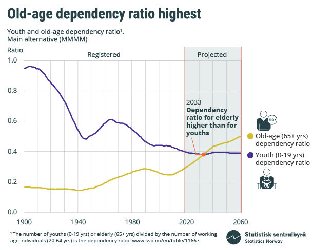 Figure. Old-age dependency ratio highest. Youth and old-age dependency ratio. Click on image for larger version.