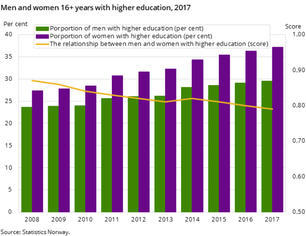 Figure 1. Men and women 16+ years with higher education, 2017