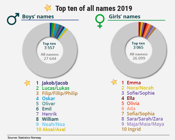 Figure 2. Top ten of all names 2019
