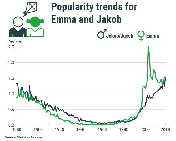 Figure 1. Popularity trends for Emma and Jakob