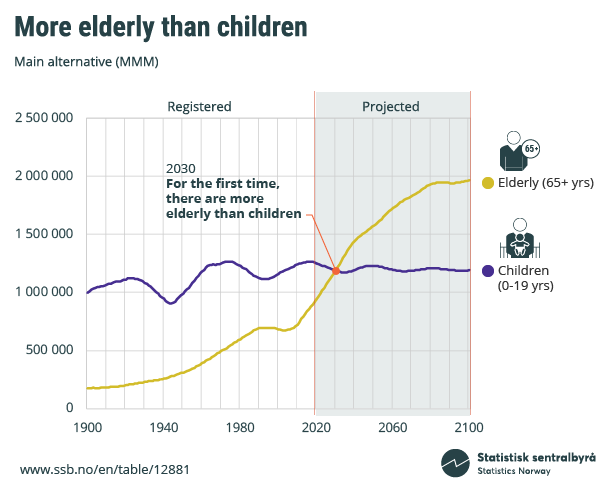 Figure 1. More elderly than children