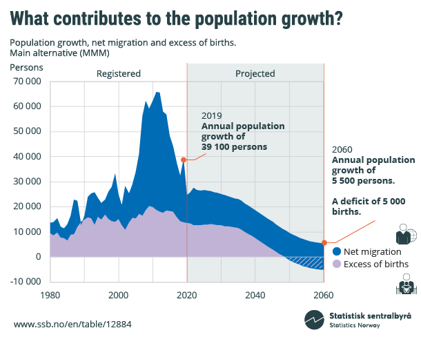 Figure 3. What contributes to the population growth?