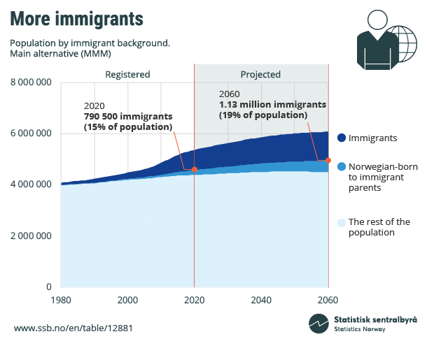 Figure 4. More immigrants