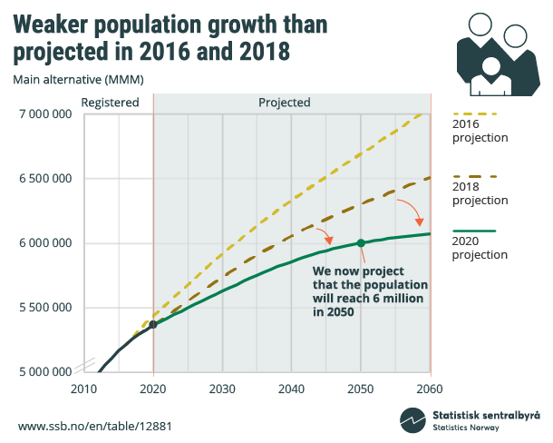 Figure 5. Weaker population growth than projected in 2016 and 2018