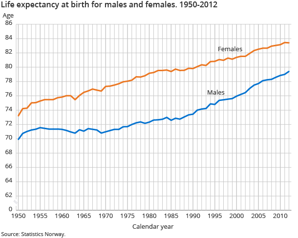 Life expectancy at birth for males and females. 1950-2012