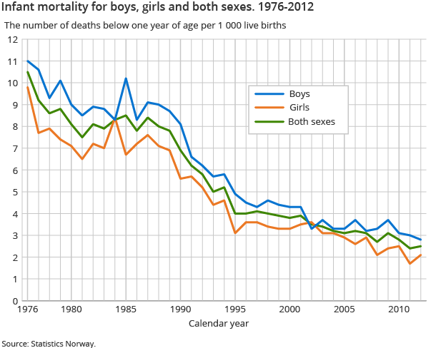 Infant mortality for boys, girls and both sexes. 1976-2012