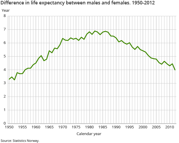 Difference in life expectancy between males and females. 1950-2012