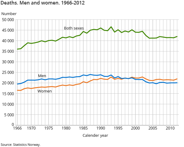 Deaths. Men and women. 1966-2012