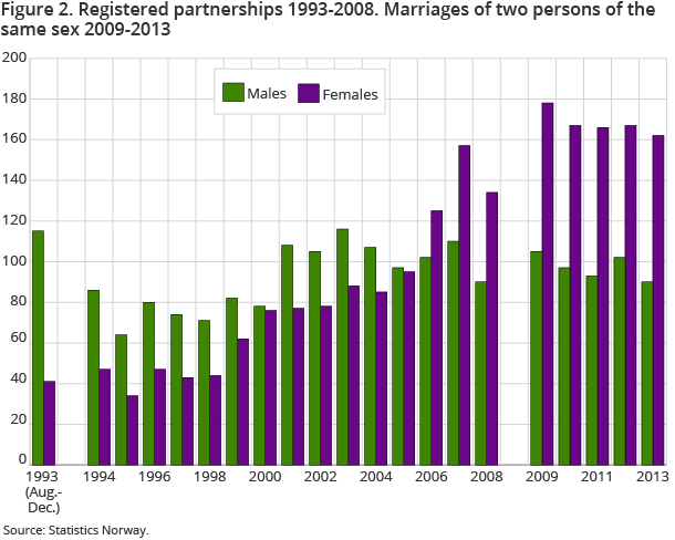 Figure 2. Registered partnerships 1993-2008. Marriages of two persons of the same sex. 2009-2013