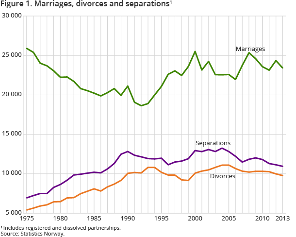 Figure 1. Marriages, divorces and separations.