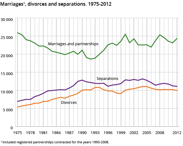 Marriages1, divorces and separations. 1975-2012