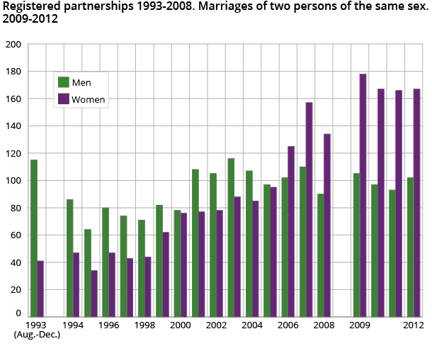 Registered partnerships 1993-2008. Marriages of two persons of the same sex. 2009-2012