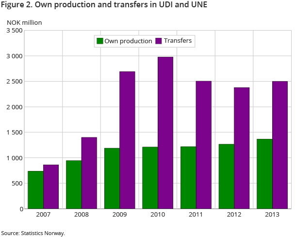 Figure 2. Own production and transfers in UDI and UNE