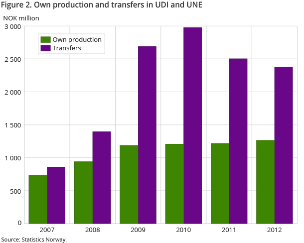 Figure 2. Own production and transfers in UDI and UNE. 2007-2012