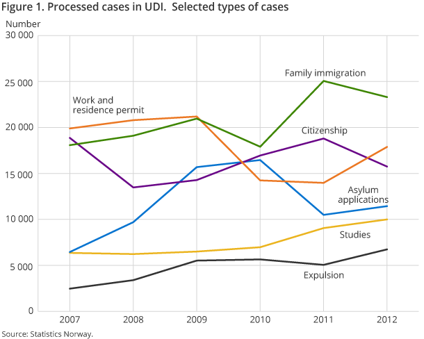 Figure 1. Processed cases in UDI.  Selected types of cases. 2007-2012