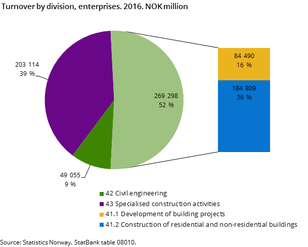 Figure 1. Turnover by division, enterprises. 2016. NOK million