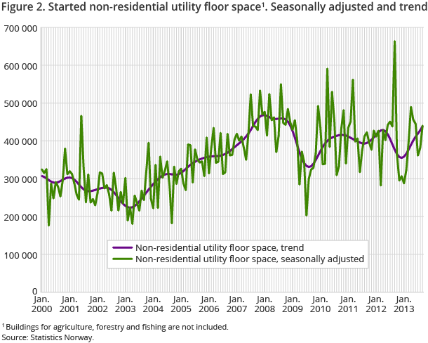 Figure 2. Started non-residential utility floor space. Seasonally adjusted and trend