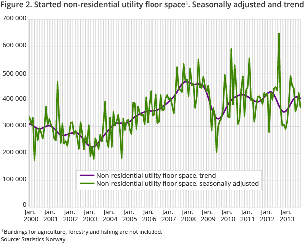 Figure 2. Started non-residential utility floor space1. Seasonally adjusted and trend
