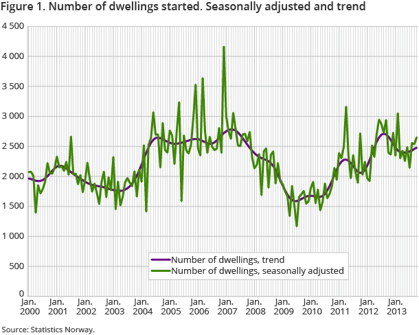 Figure 1. Number of dwellings started. Seasonally adjusted and trend