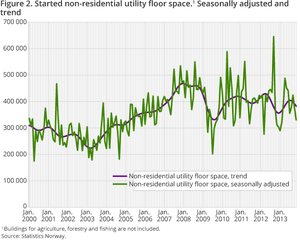 Figure 2. Started non-residential utility floor space.1 Seasonally adjusted and trend