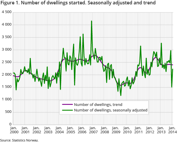 Figure 1. Number of dwellings started. Seasonally adjusted and trend 