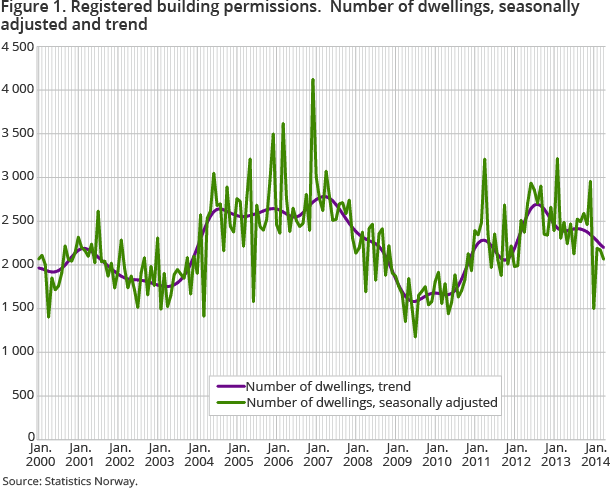 Figure 1. Registered building permissions.  Number of dwellings, seasonally adjusted and trend 