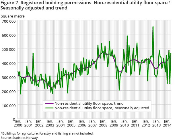Figure 2. Registered building permissions. Non-residential utility floor space.1 Seasonally adjusted and trend