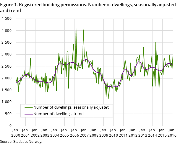 Figure 1. Registered building permissions. Number of dwellings, seasonally adjusted and trend