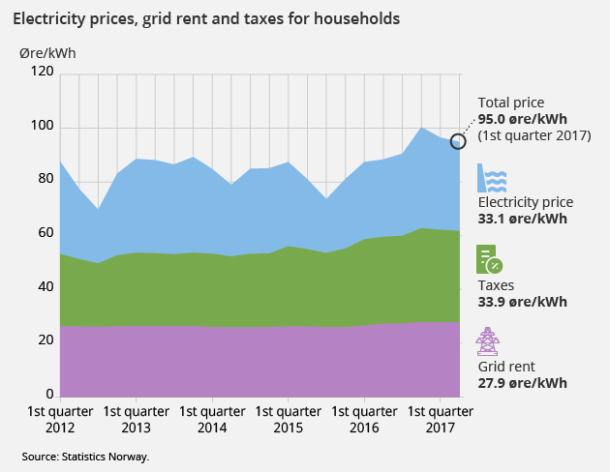 Figure 1. Electrisity prices, grid rent and taxes for households