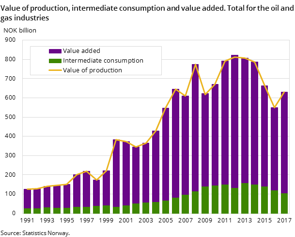 Figure 1. Value of production, intermediate consumption and value added. Total for the oil and gas industries