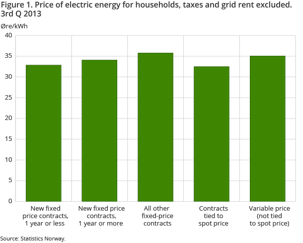 Figure 1. Price of electric energy for households, taxes and grid rent excluded. 3rd Q 2013