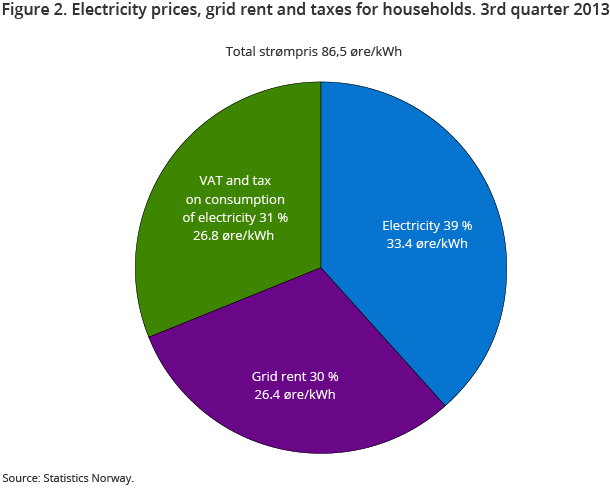 Figure 2. Electricity prices, grid rent and taxes for households. 3rd quarter 2013