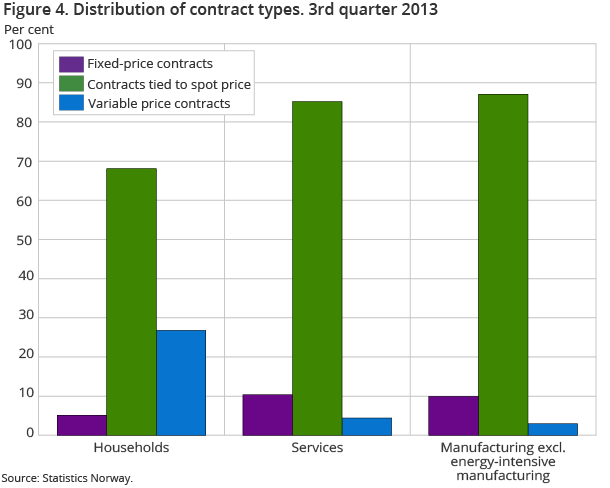 Figure 4. Distribution of contract types. 3rd quarter 2013