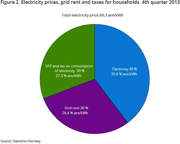 Figure 2. Electricity prices, grid rent and taxes for households. 4th quarter 2013
